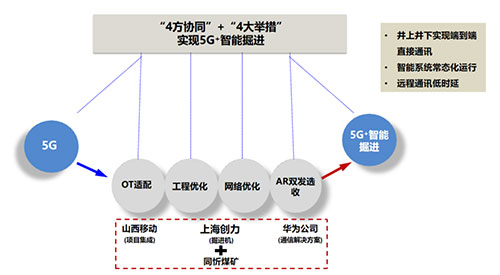 凯发旗舰厅集团聚焦“5G＋智能掘进” 全国首台基于AR双发选收通讯技术的智能掘进机下线(图1)